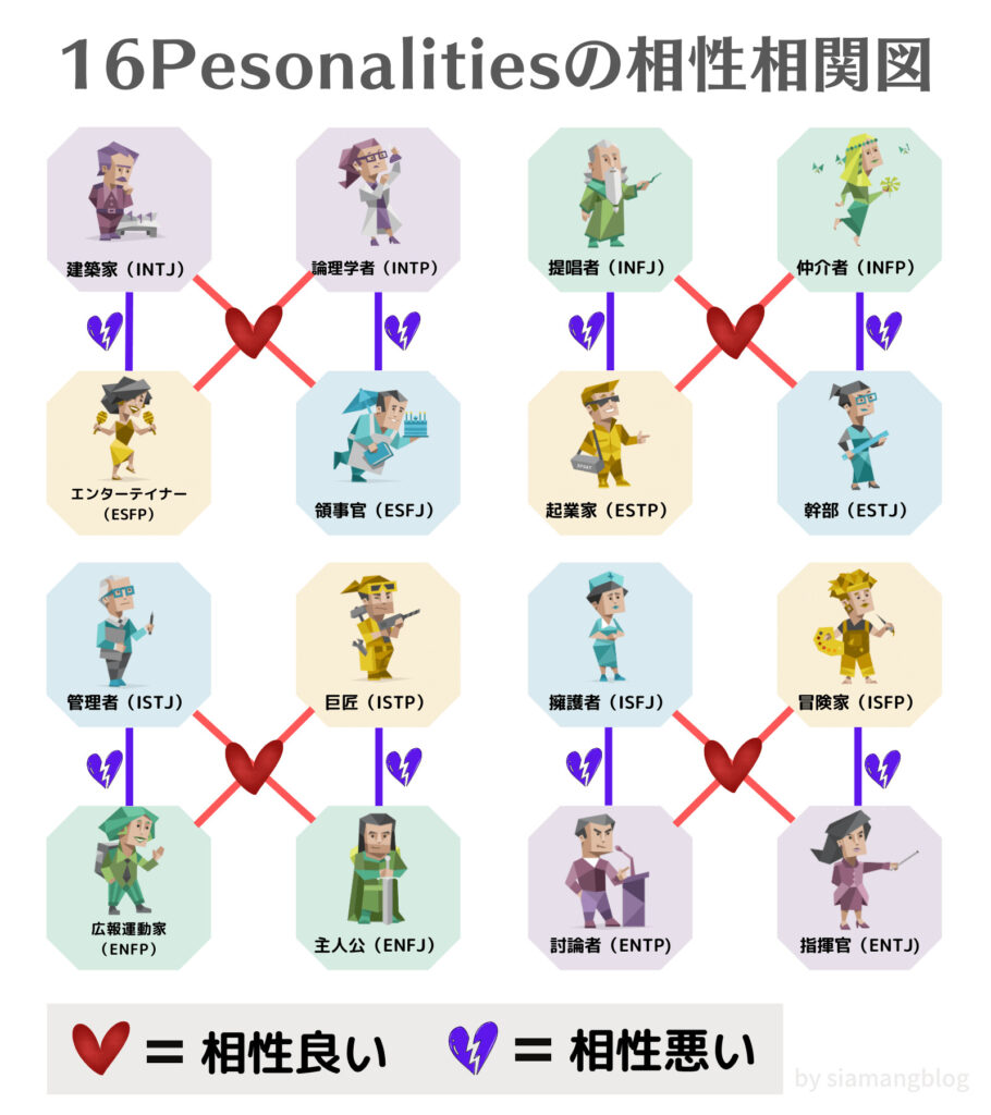 16Personalities（16パーソナリティ）
性格タイプ別の相性表